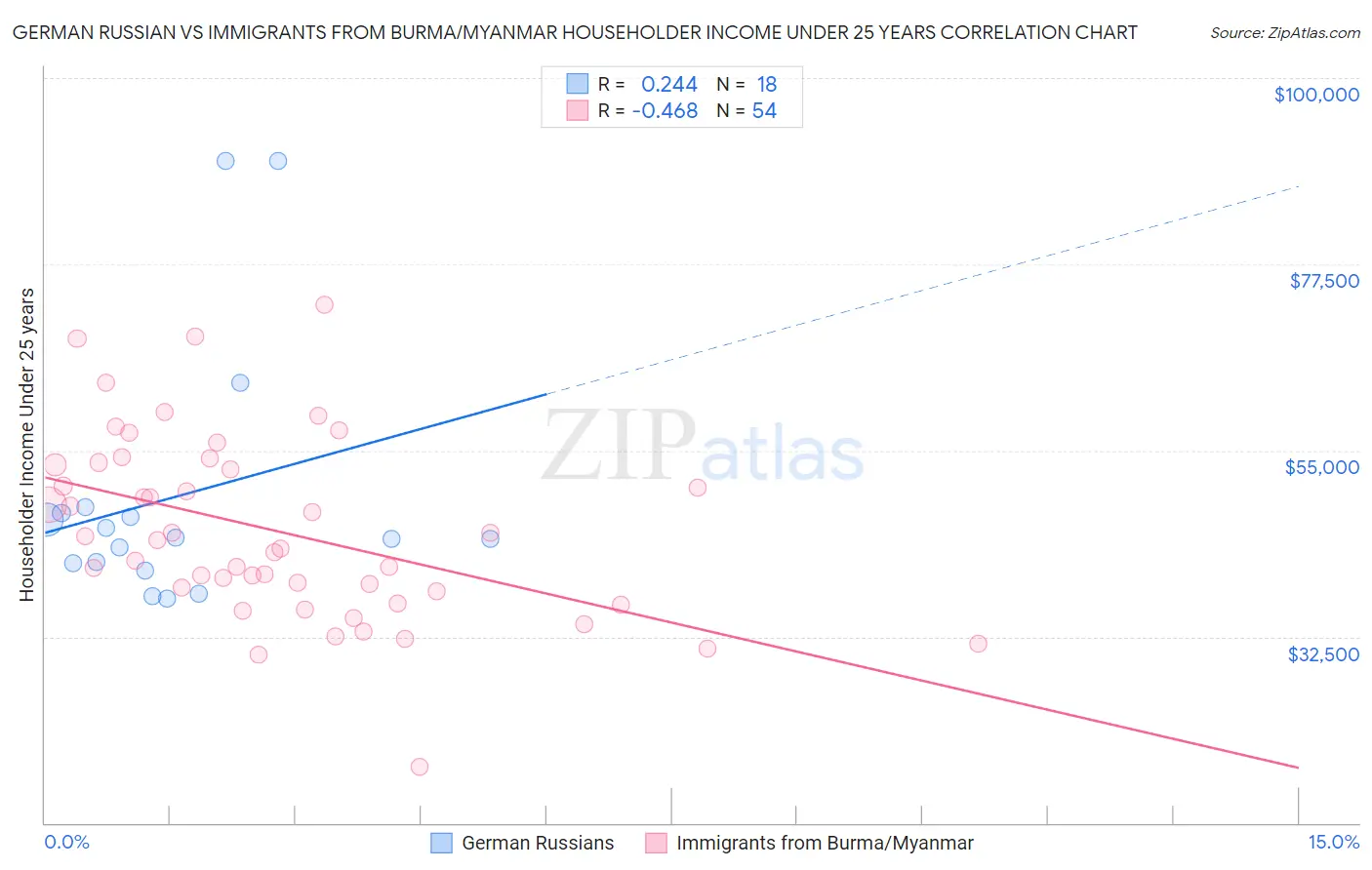 German Russian vs Immigrants from Burma/Myanmar Householder Income Under 25 years