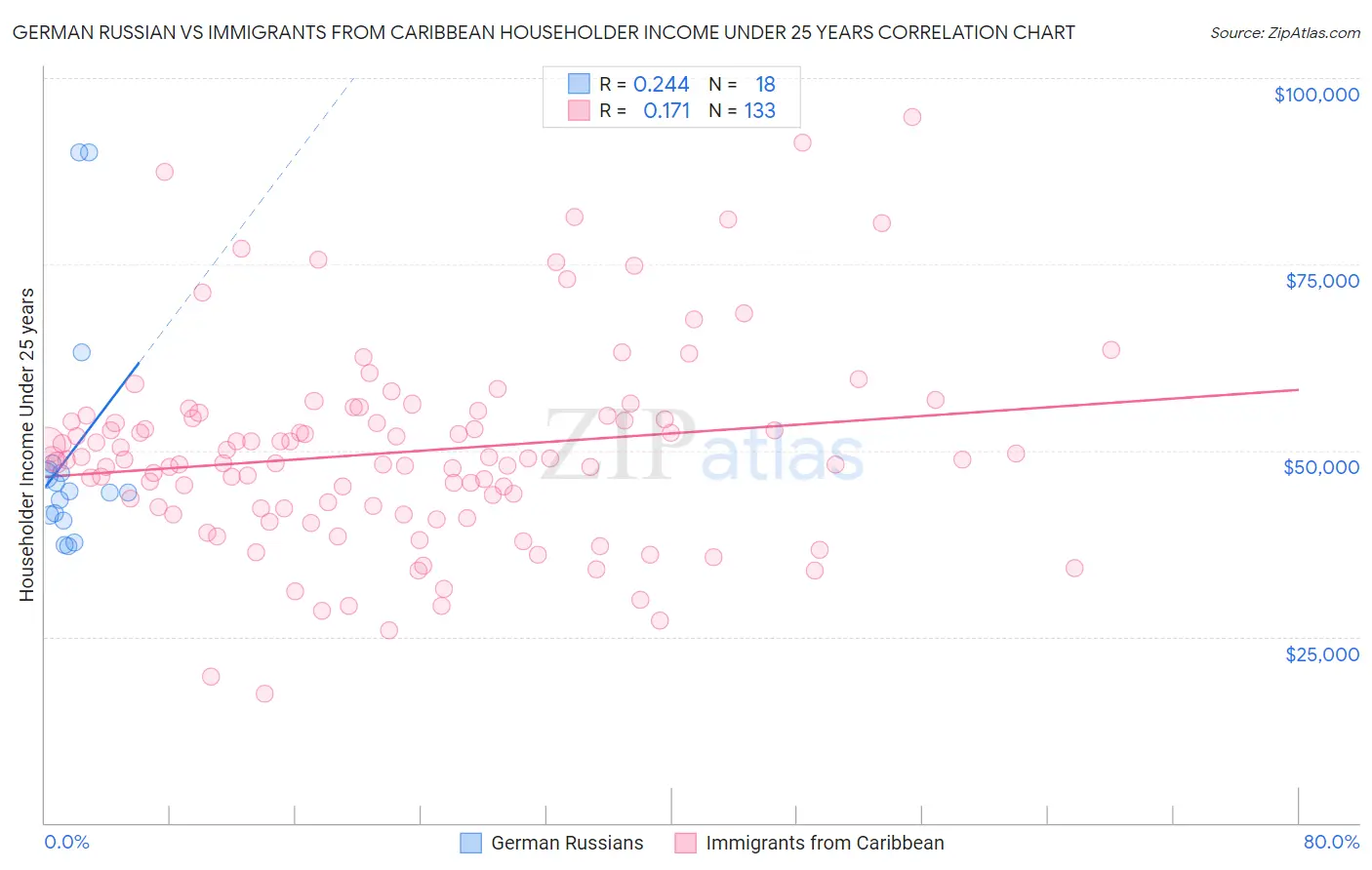 German Russian vs Immigrants from Caribbean Householder Income Under 25 years
