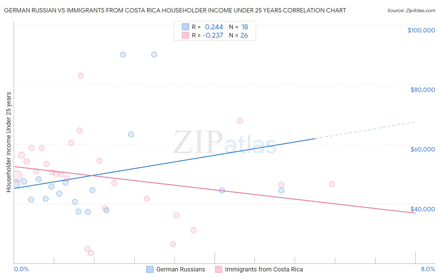 German Russian vs Immigrants from Costa Rica Householder Income Under 25 years