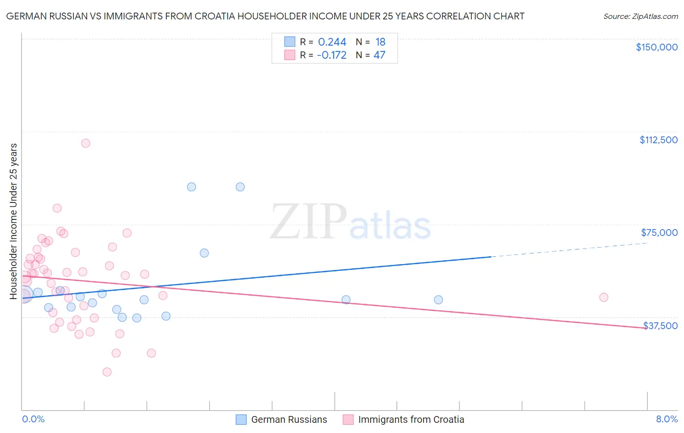 German Russian vs Immigrants from Croatia Householder Income Under 25 years