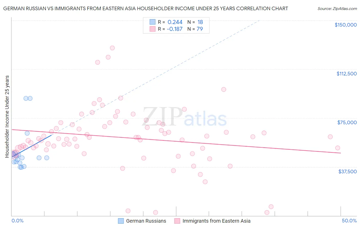 German Russian vs Immigrants from Eastern Asia Householder Income Under 25 years