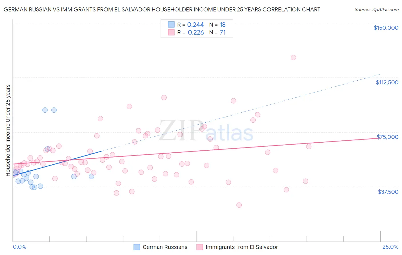 German Russian vs Immigrants from El Salvador Householder Income Under 25 years