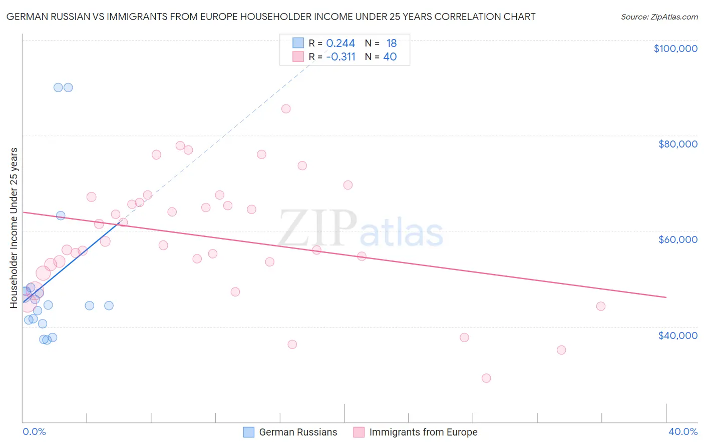 German Russian vs Immigrants from Europe Householder Income Under 25 years