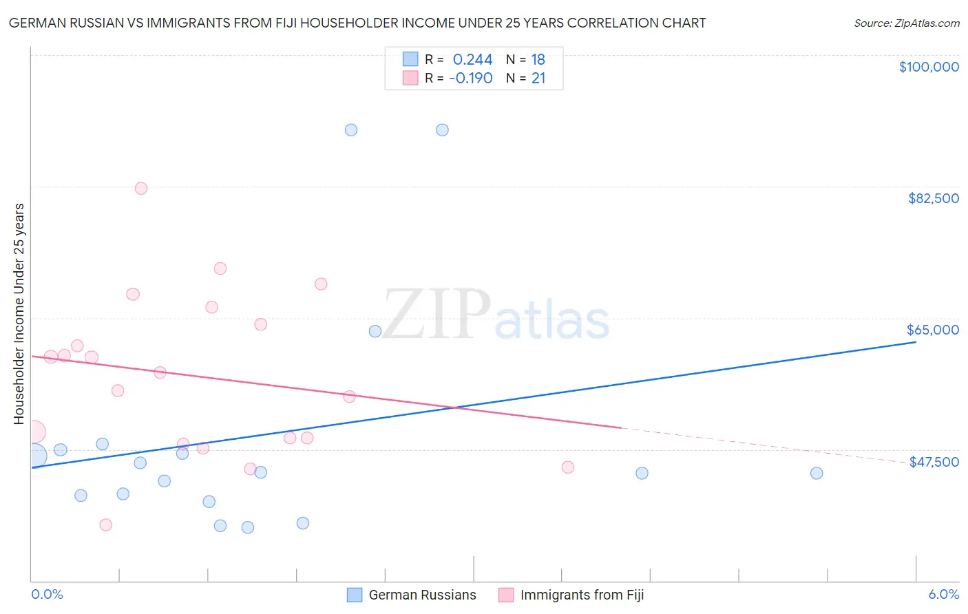 German Russian vs Immigrants from Fiji Householder Income Under 25 years