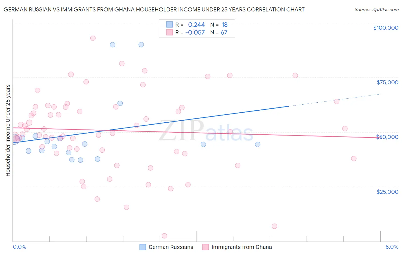 German Russian vs Immigrants from Ghana Householder Income Under 25 years