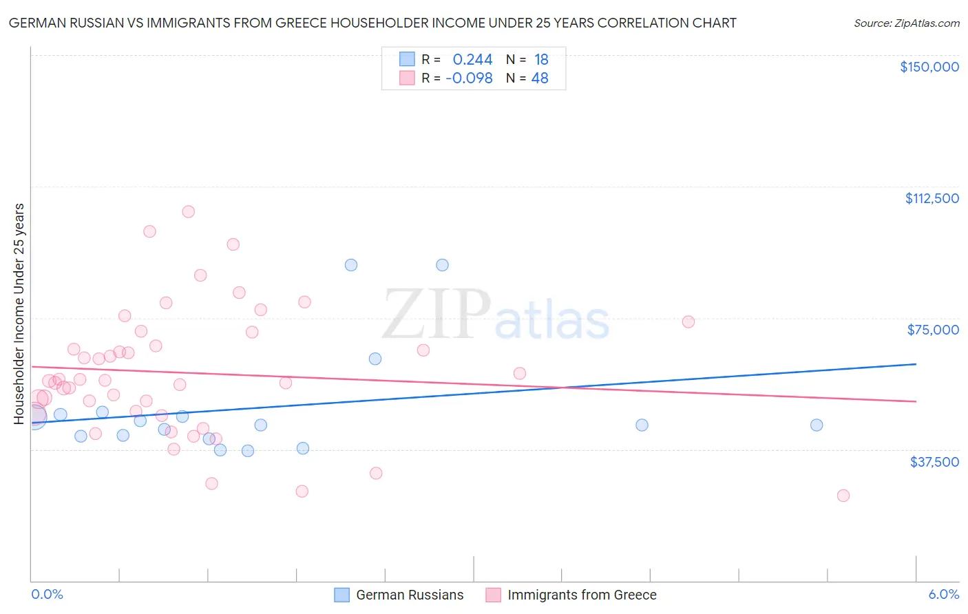 German Russian vs Immigrants from Greece Householder Income Under 25 years