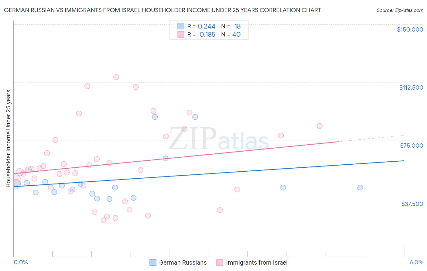 German Russian vs Immigrants from Israel Householder Income Under 25 years