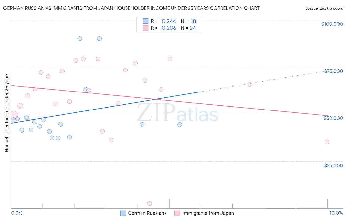 German Russian vs Immigrants from Japan Householder Income Under 25 years