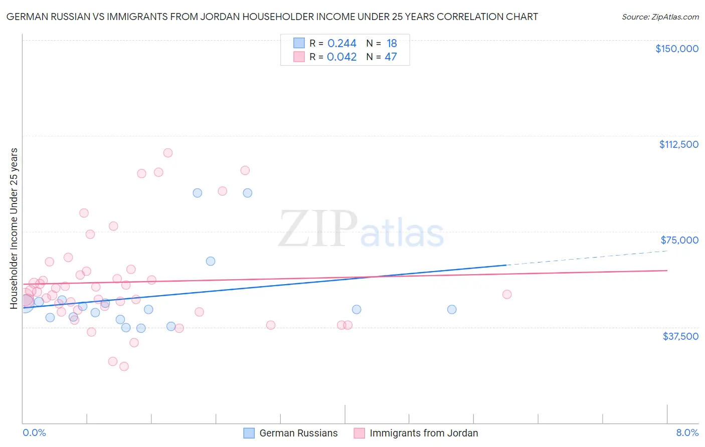 German Russian vs Immigrants from Jordan Householder Income Under 25 years