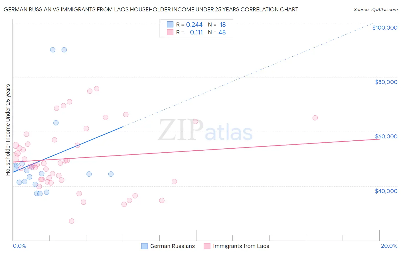 German Russian vs Immigrants from Laos Householder Income Under 25 years
