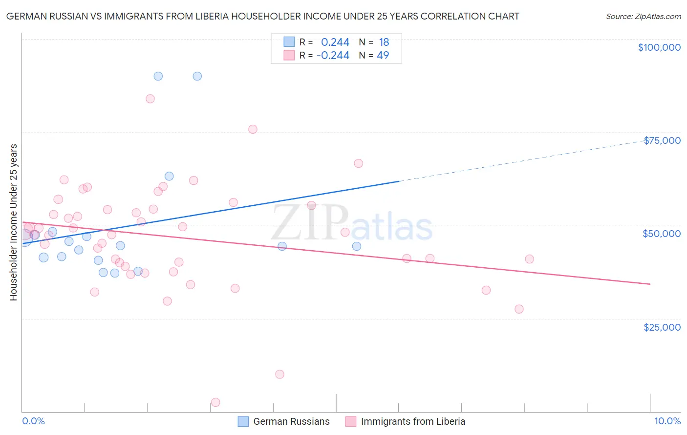 German Russian vs Immigrants from Liberia Householder Income Under 25 years