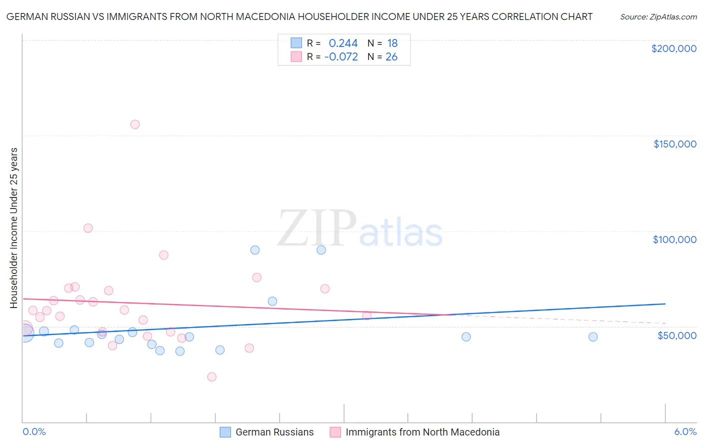 German Russian vs Immigrants from North Macedonia Householder Income Under 25 years