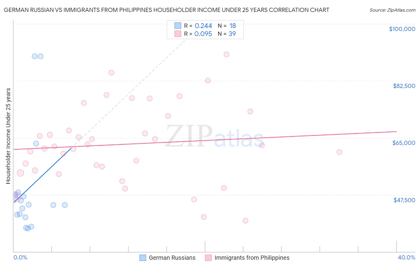German Russian vs Immigrants from Philippines Householder Income Under 25 years