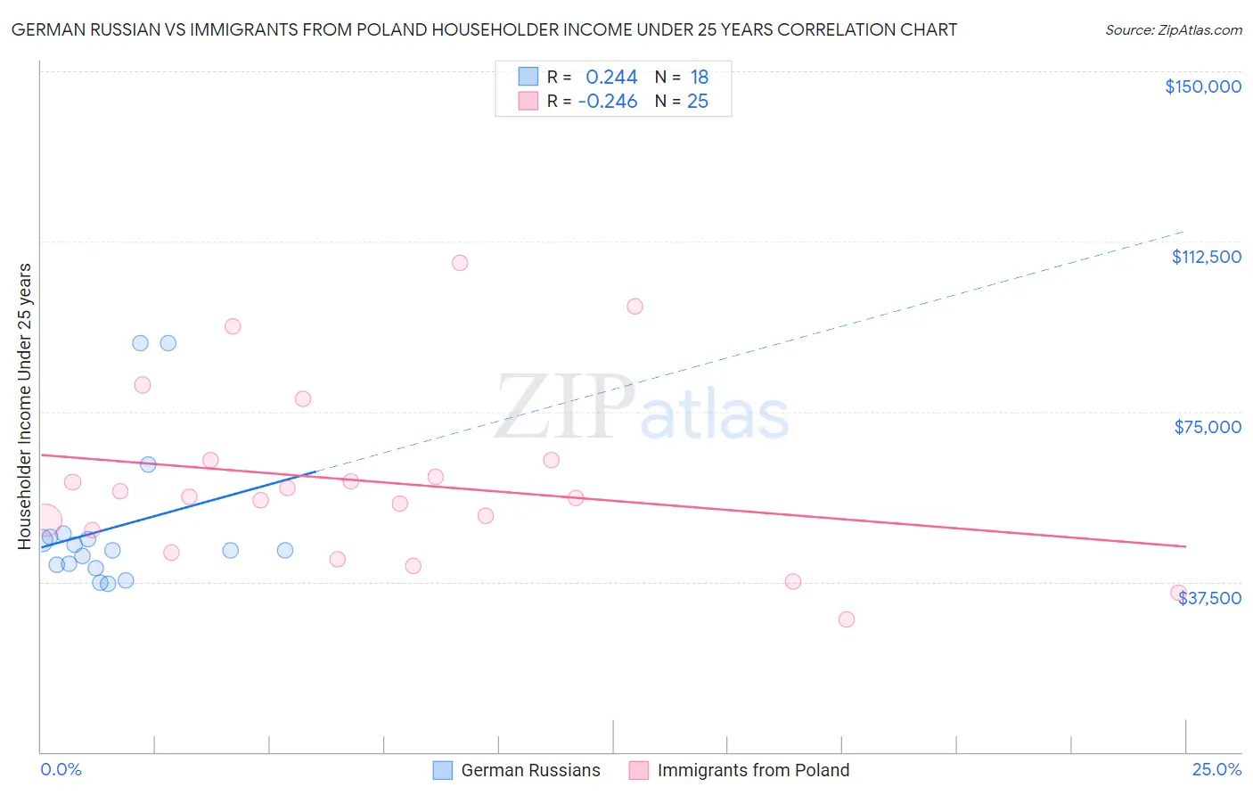 German Russian vs Immigrants from Poland Householder Income Under 25 years