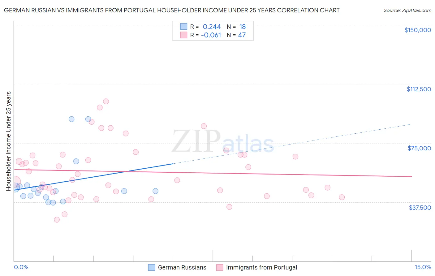 German Russian vs Immigrants from Portugal Householder Income Under 25 years