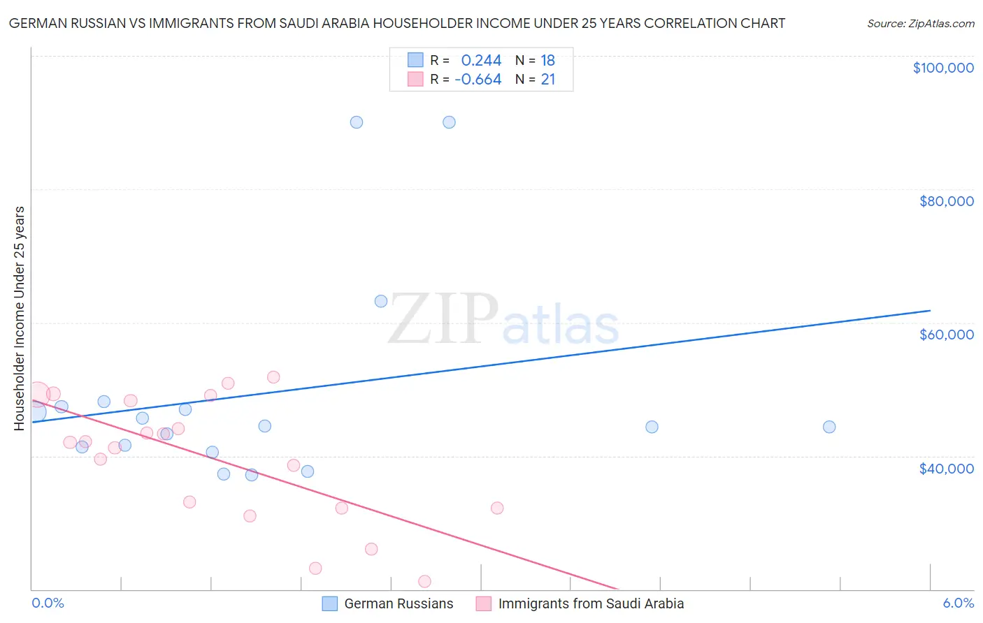 German Russian vs Immigrants from Saudi Arabia Householder Income Under 25 years