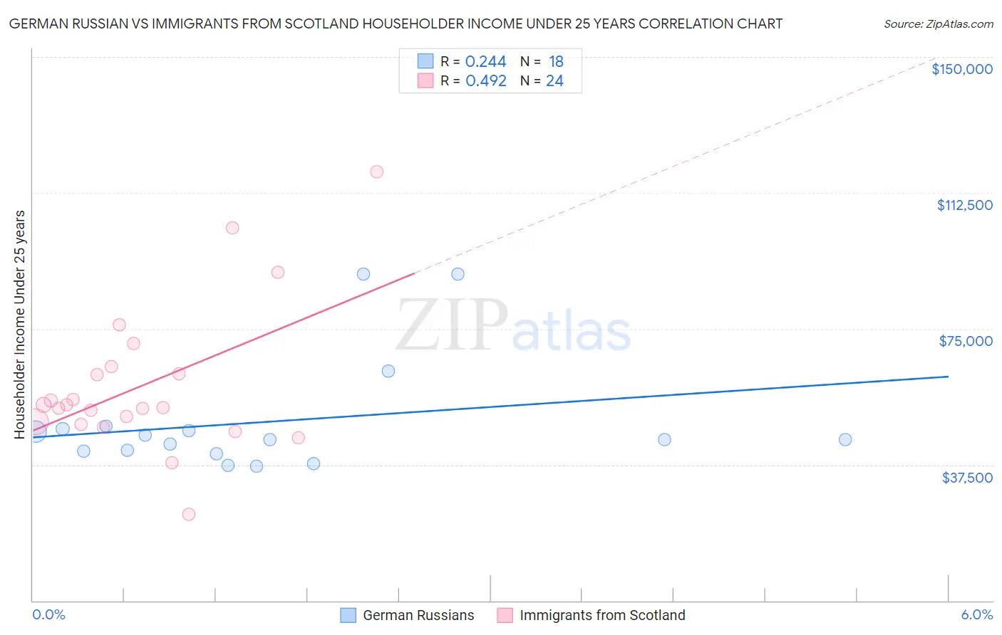 German Russian vs Immigrants from Scotland Householder Income Under 25 years