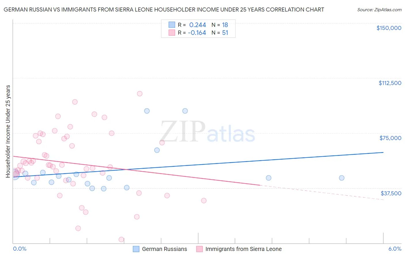 German Russian vs Immigrants from Sierra Leone Householder Income Under 25 years