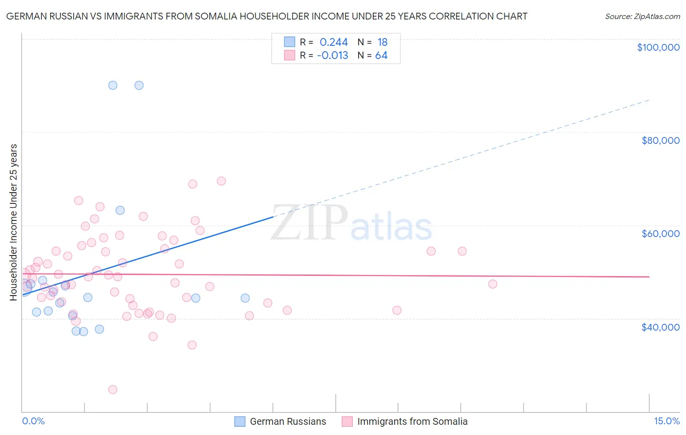 German Russian vs Immigrants from Somalia Householder Income Under 25 years