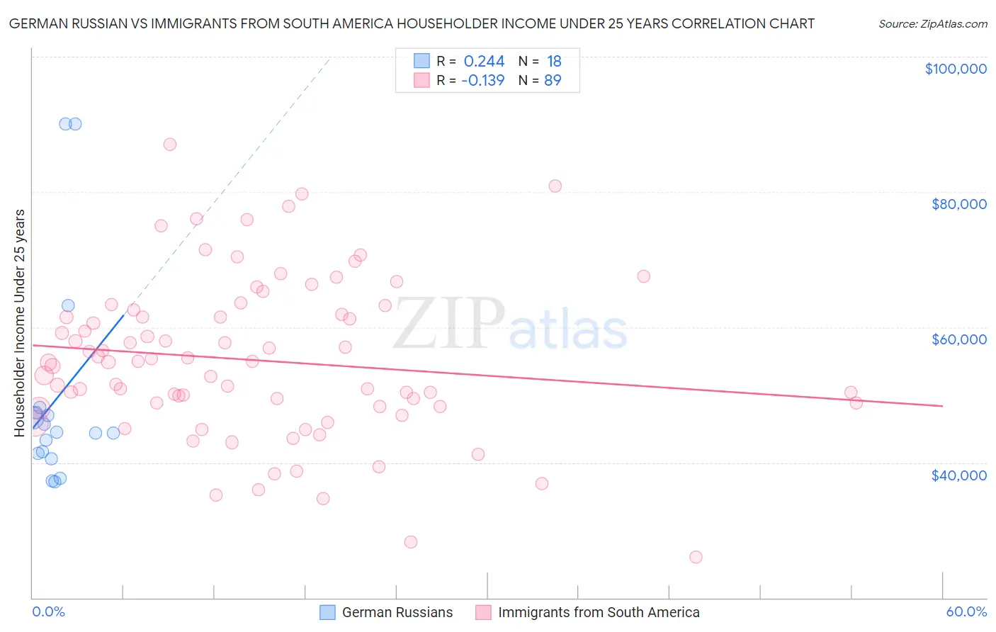 German Russian vs Immigrants from South America Householder Income Under 25 years