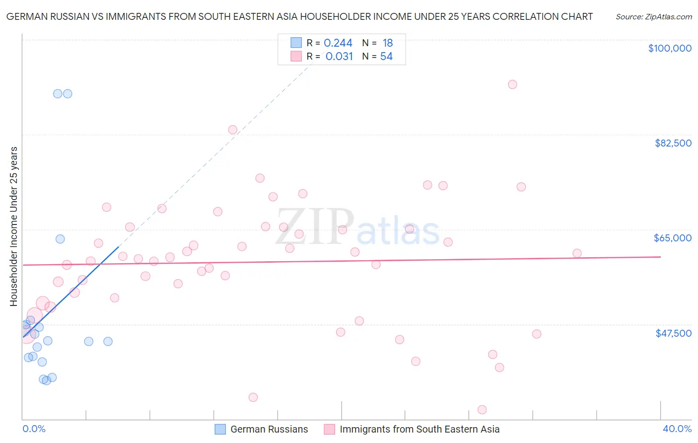 German Russian vs Immigrants from South Eastern Asia Householder Income Under 25 years