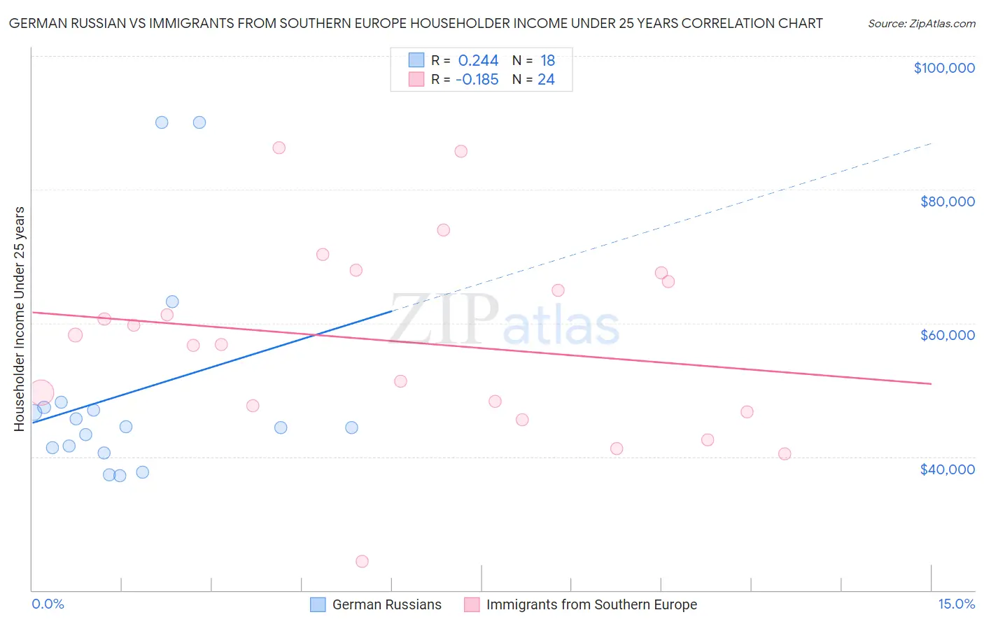 German Russian vs Immigrants from Southern Europe Householder Income Under 25 years
