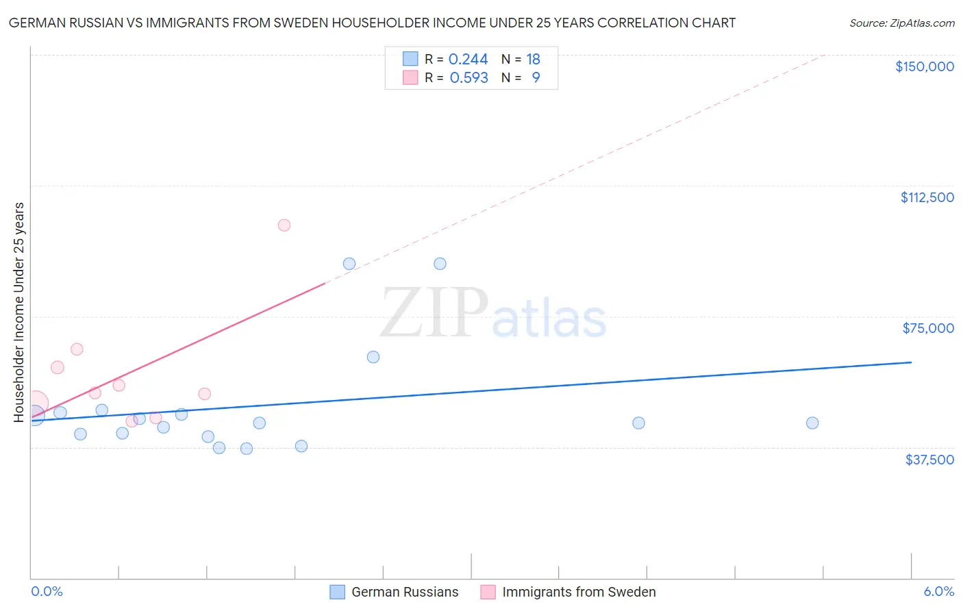 German Russian vs Immigrants from Sweden Householder Income Under 25 years