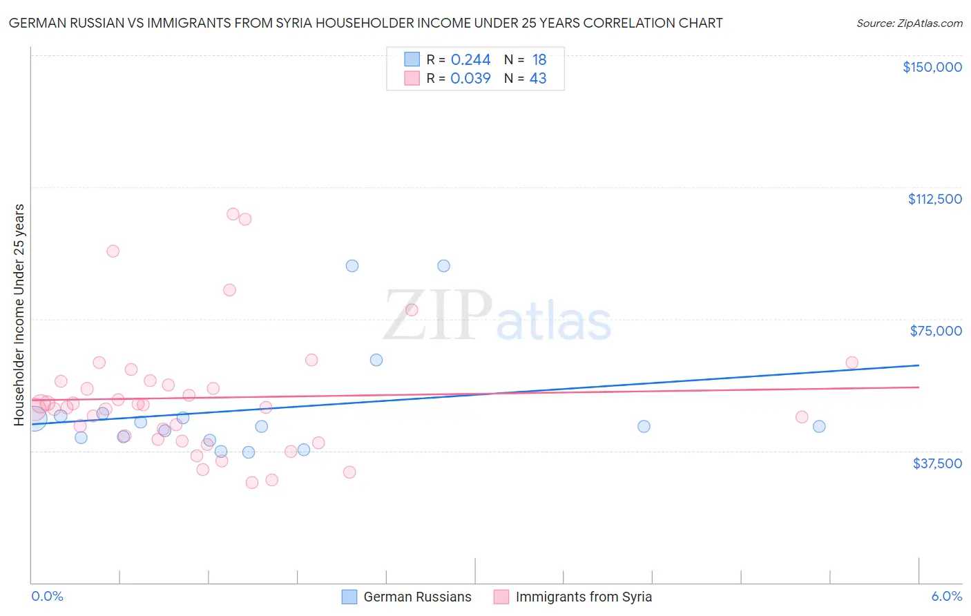 German Russian vs Immigrants from Syria Householder Income Under 25 years