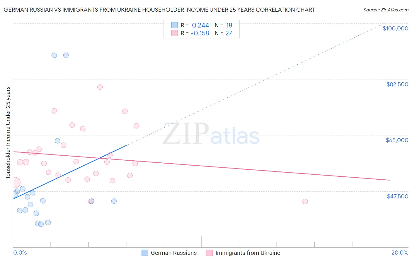 German Russian vs Immigrants from Ukraine Householder Income Under 25 years
