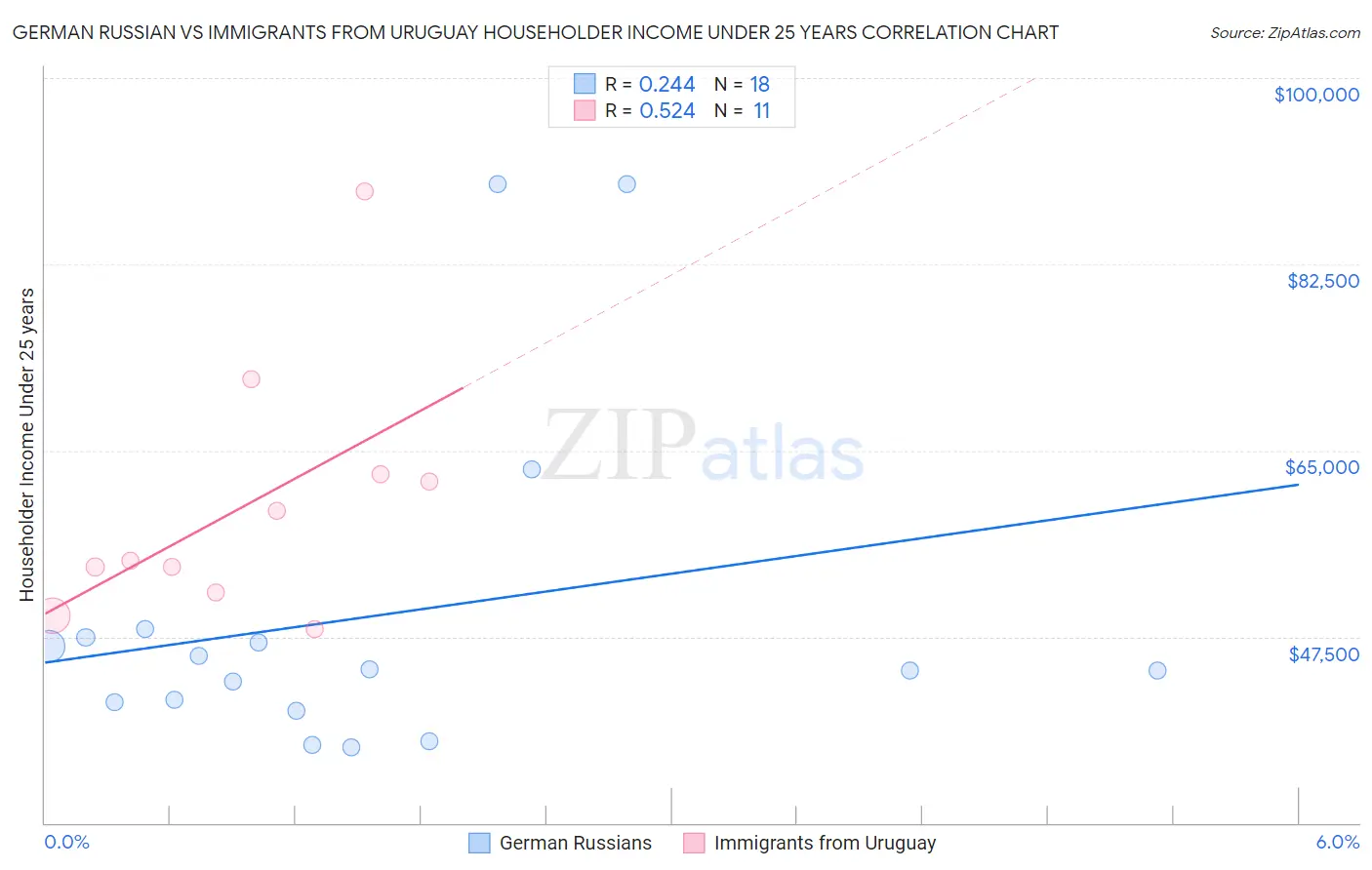 German Russian vs Immigrants from Uruguay Householder Income Under 25 years