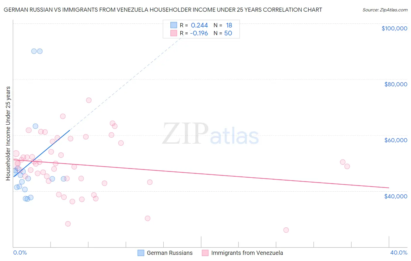 German Russian vs Immigrants from Venezuela Householder Income Under 25 years