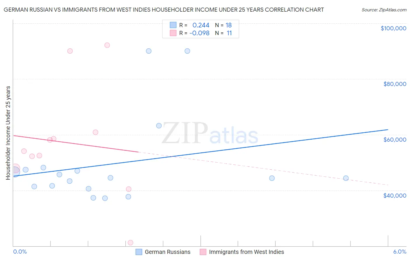 German Russian vs Immigrants from West Indies Householder Income Under 25 years