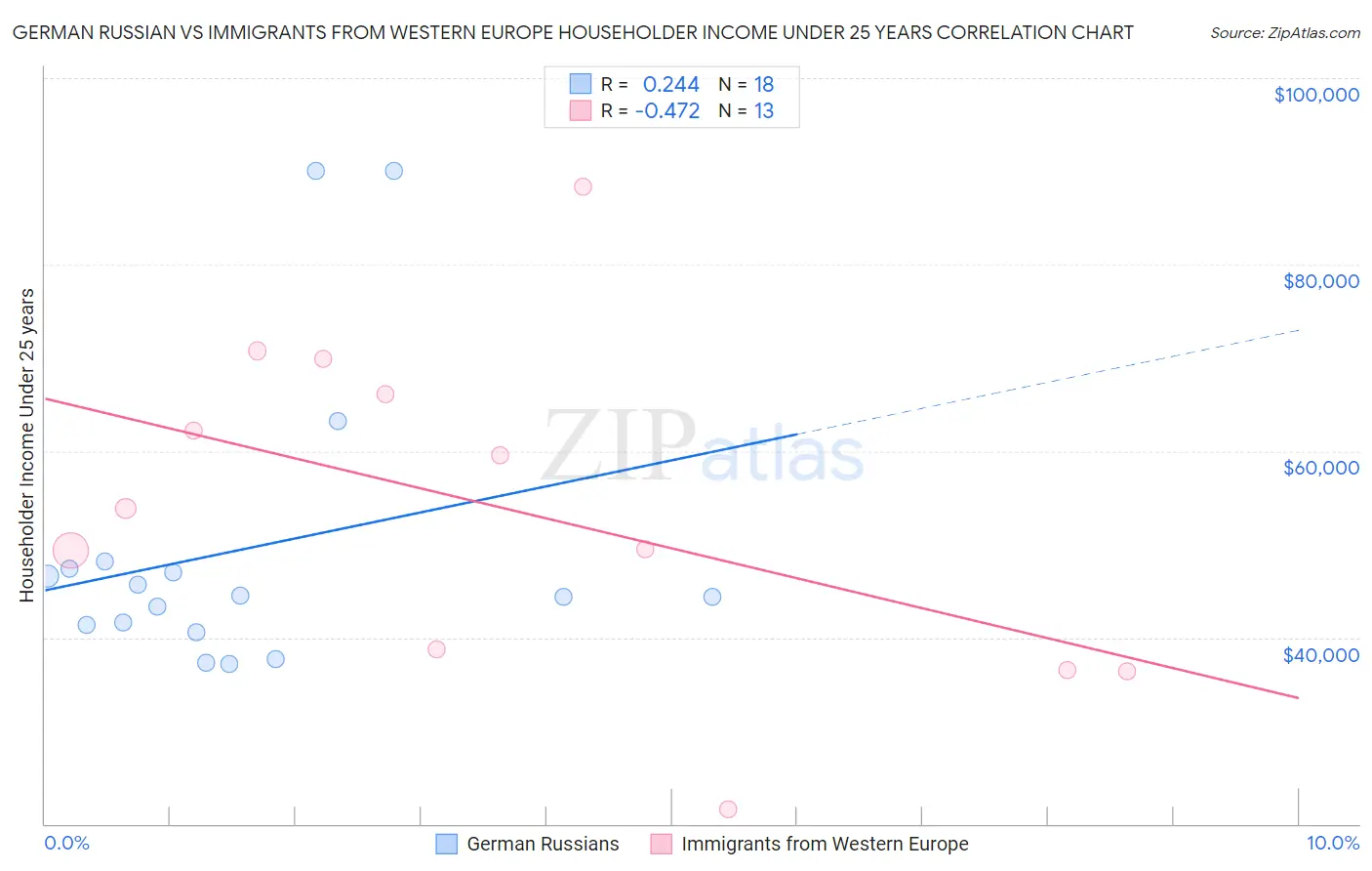 German Russian vs Immigrants from Western Europe Householder Income Under 25 years