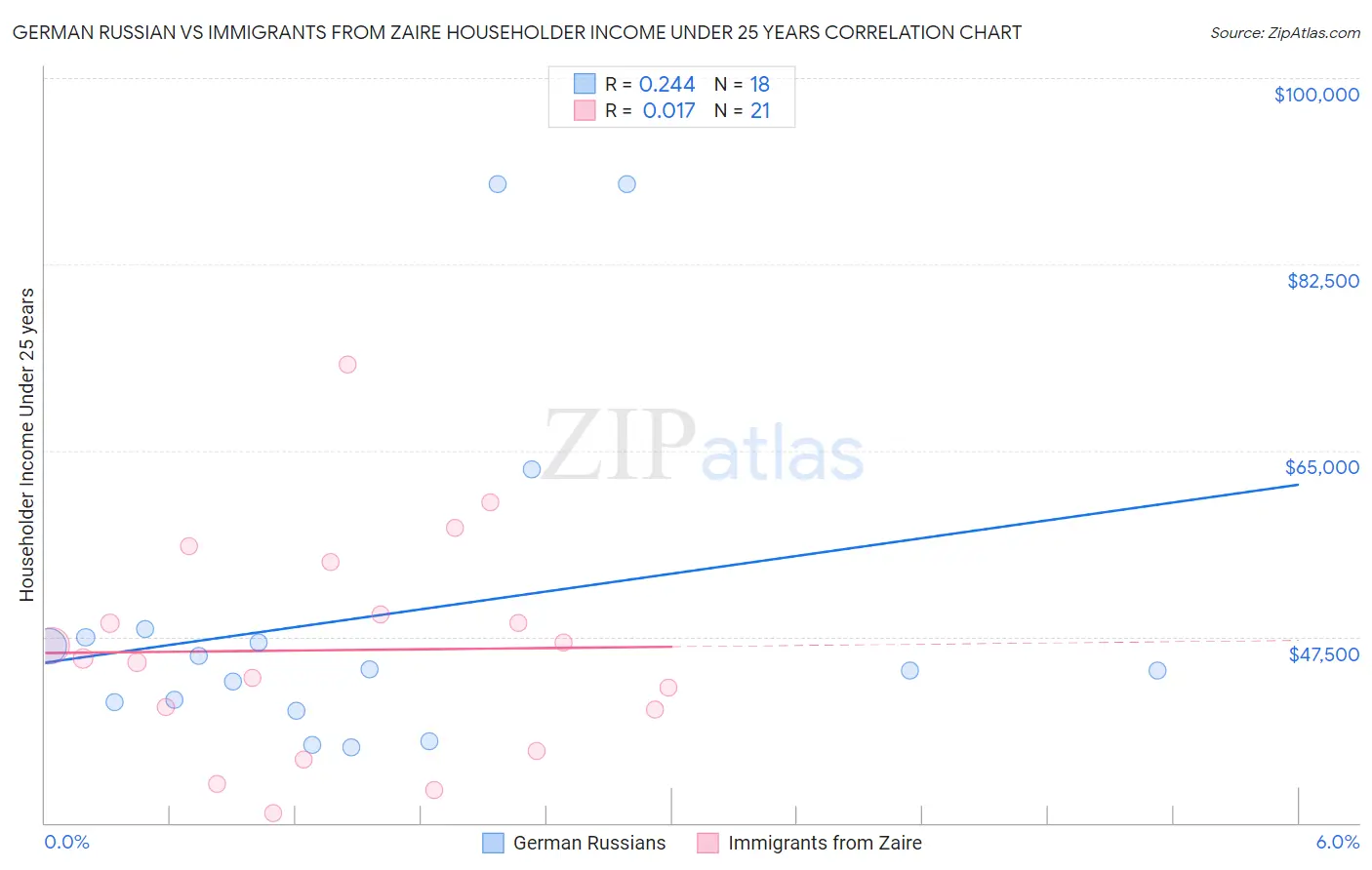 German Russian vs Immigrants from Zaire Householder Income Under 25 years