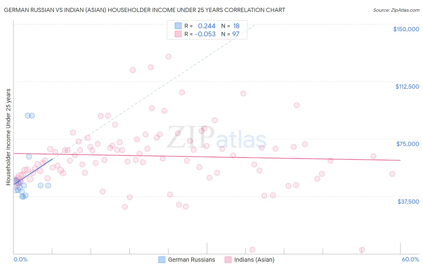 German Russian vs Indian (Asian) Householder Income Under 25 years