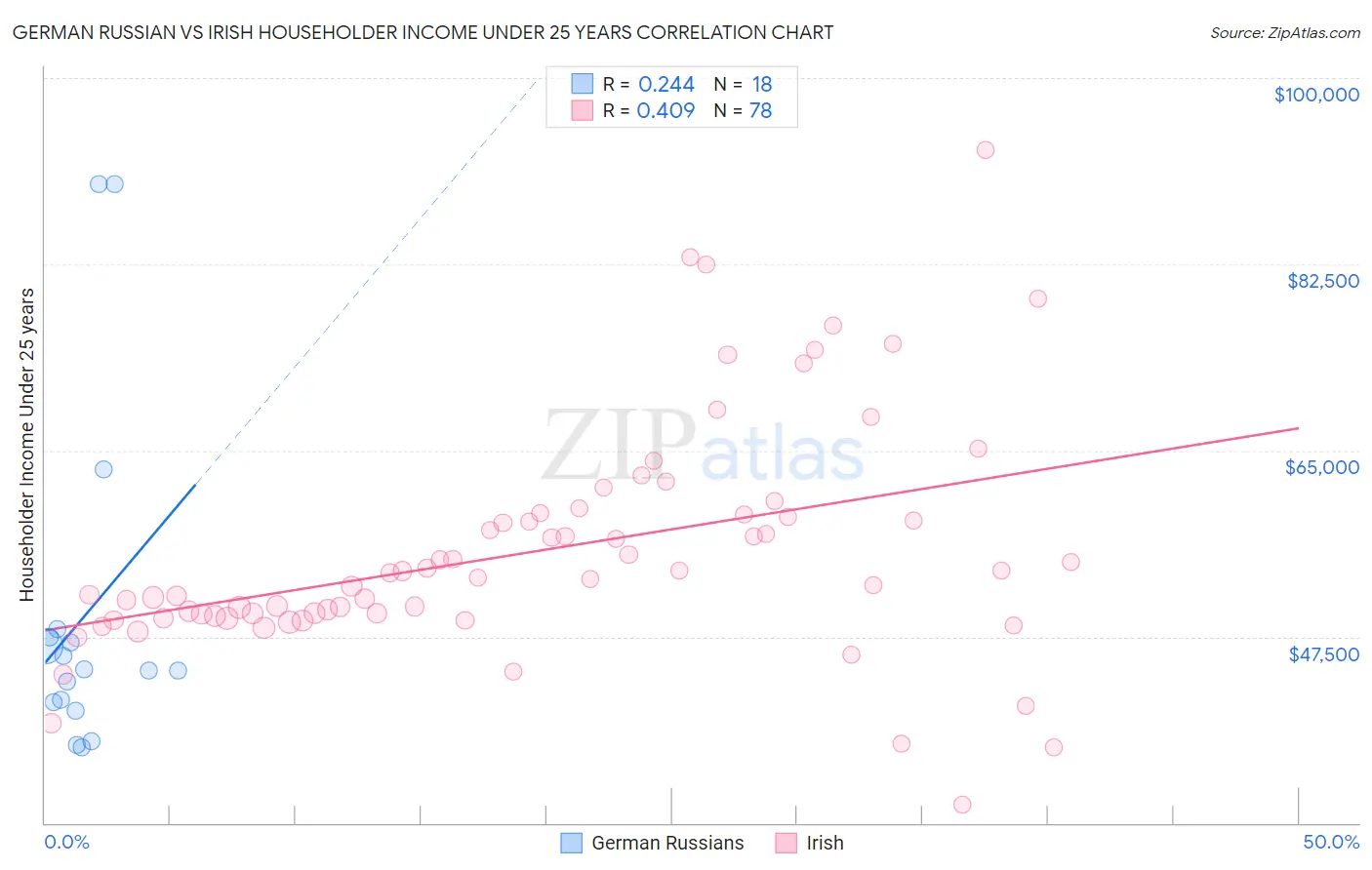German Russian vs Irish Householder Income Under 25 years