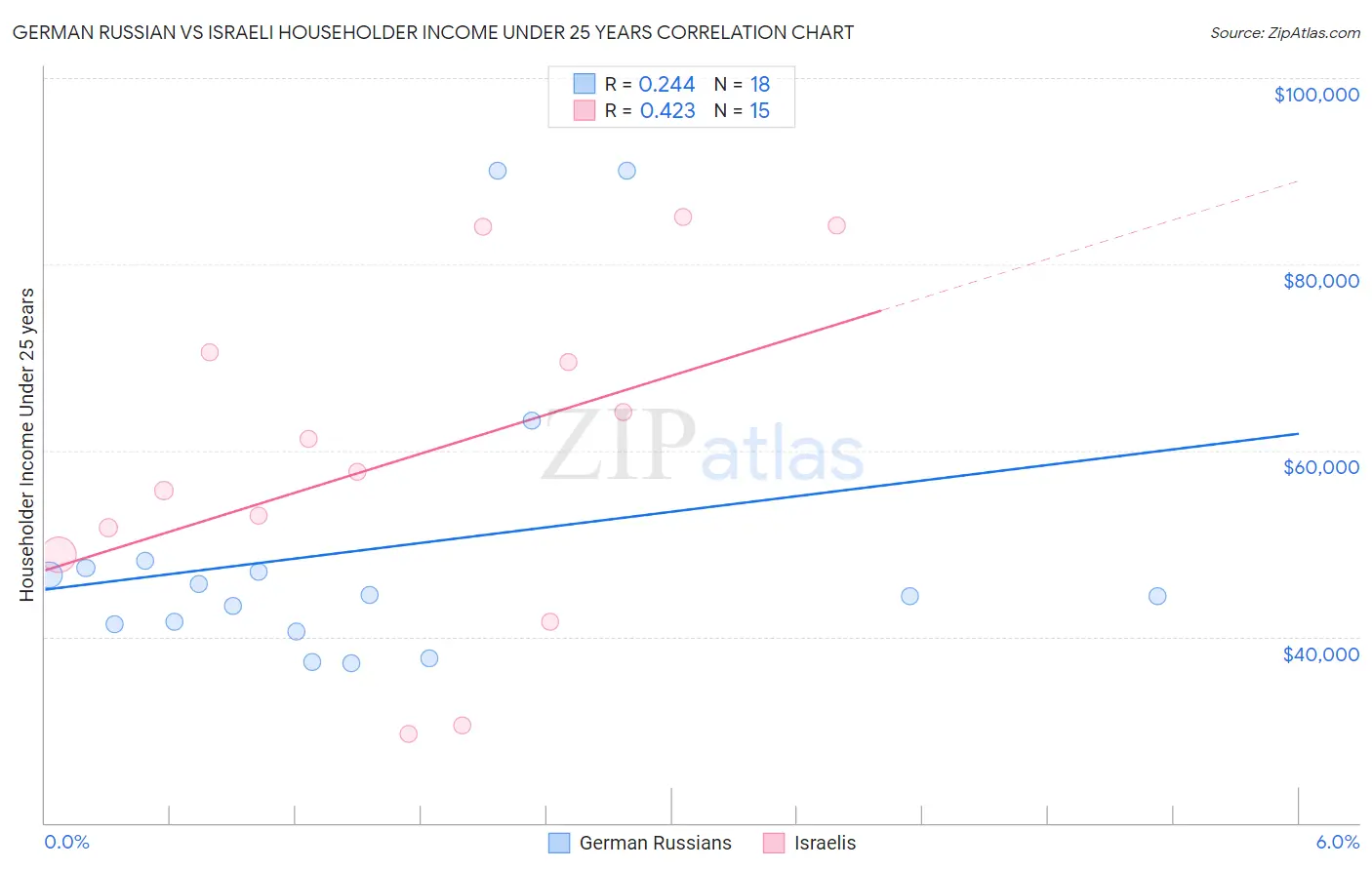 German Russian vs Israeli Householder Income Under 25 years