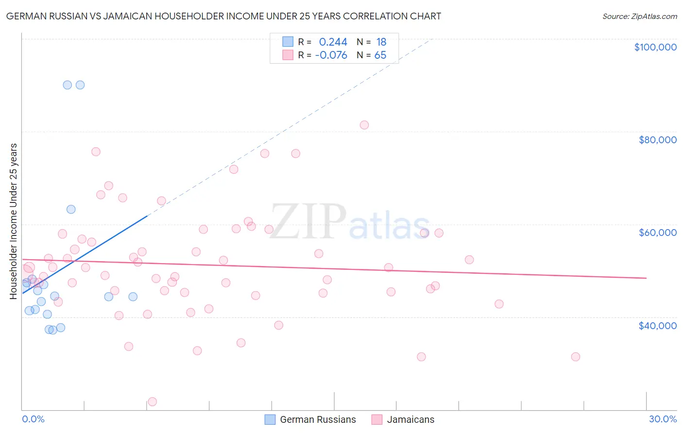 German Russian vs Jamaican Householder Income Under 25 years