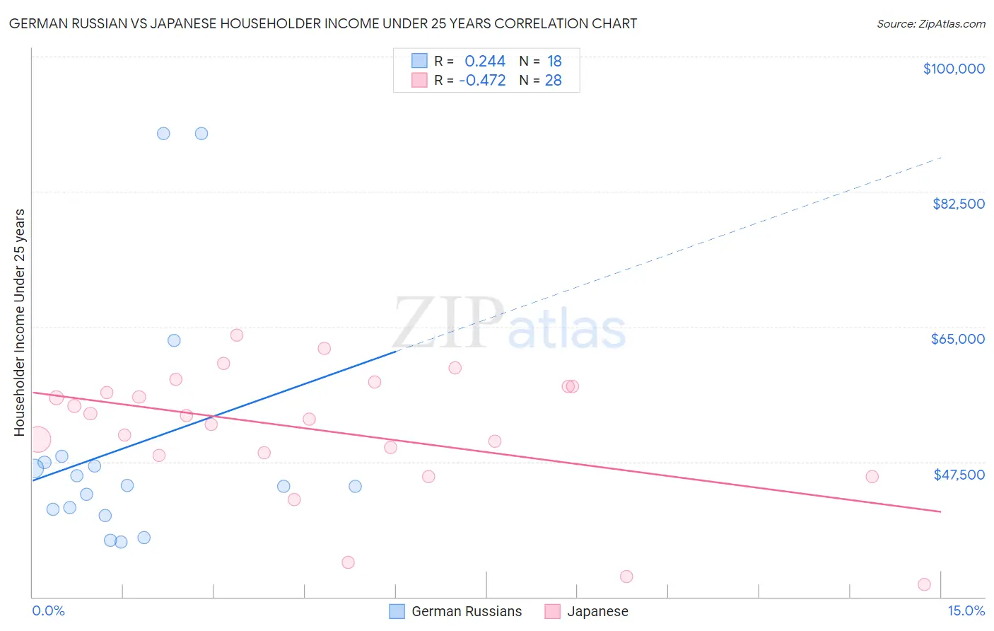 German Russian vs Japanese Householder Income Under 25 years
