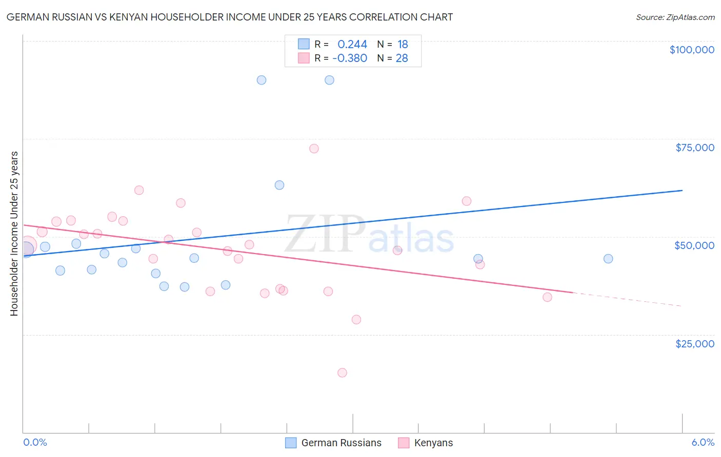 German Russian vs Kenyan Householder Income Under 25 years