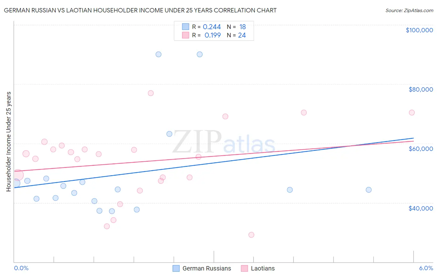 German Russian vs Laotian Householder Income Under 25 years