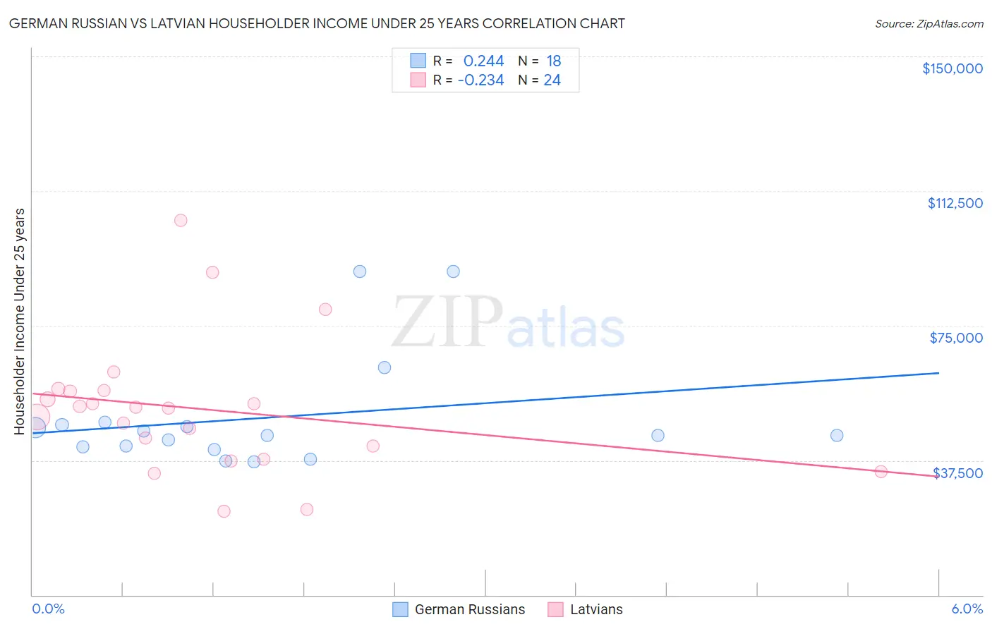 German Russian vs Latvian Householder Income Under 25 years