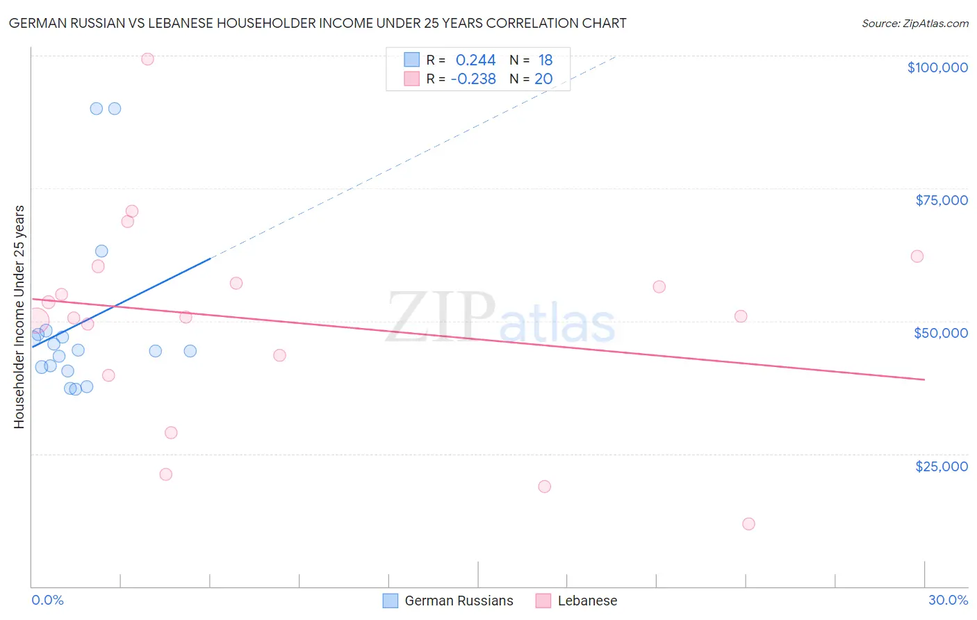 German Russian vs Lebanese Householder Income Under 25 years