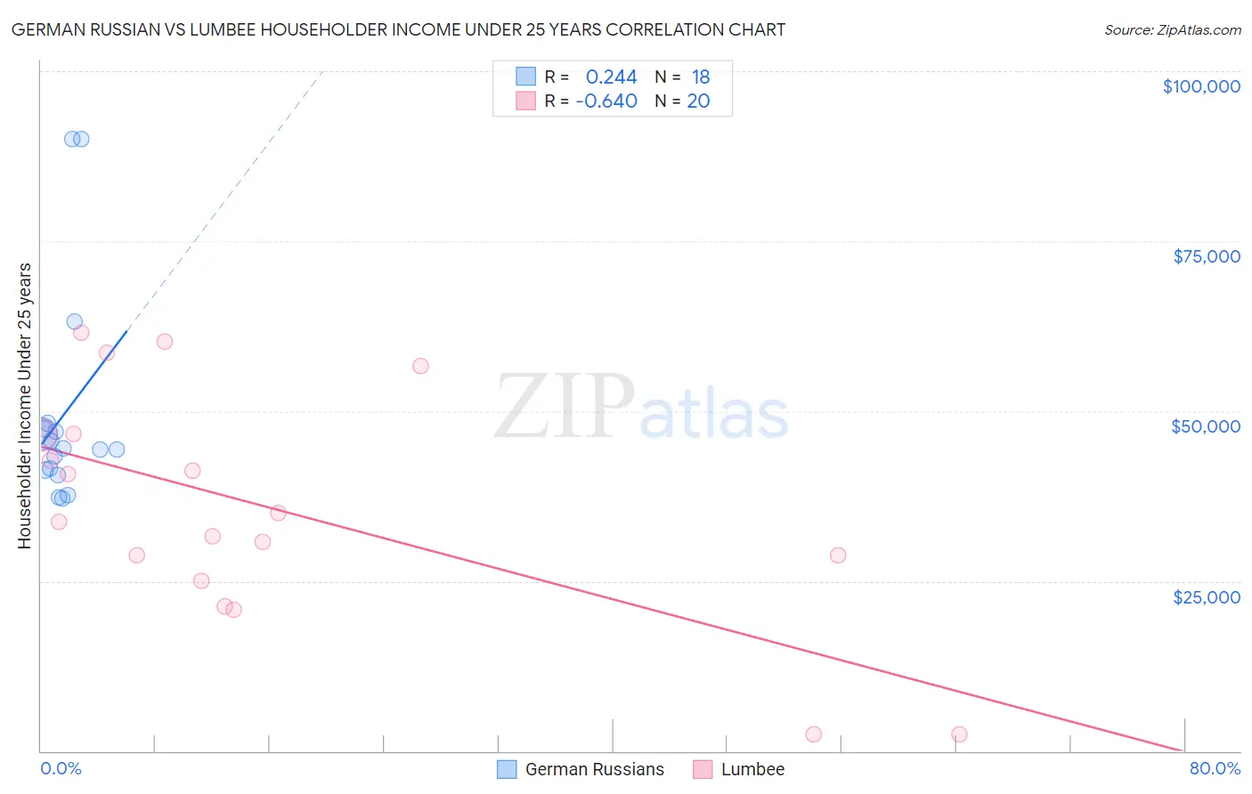 German Russian vs Lumbee Householder Income Under 25 years