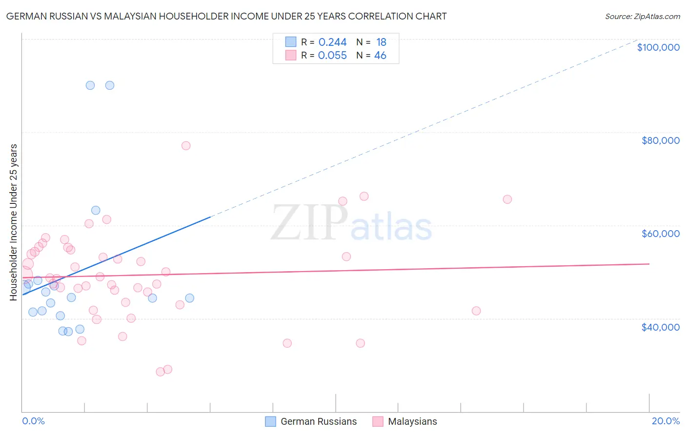 German Russian vs Malaysian Householder Income Under 25 years