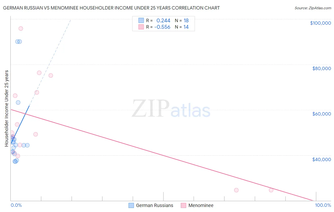German Russian vs Menominee Householder Income Under 25 years