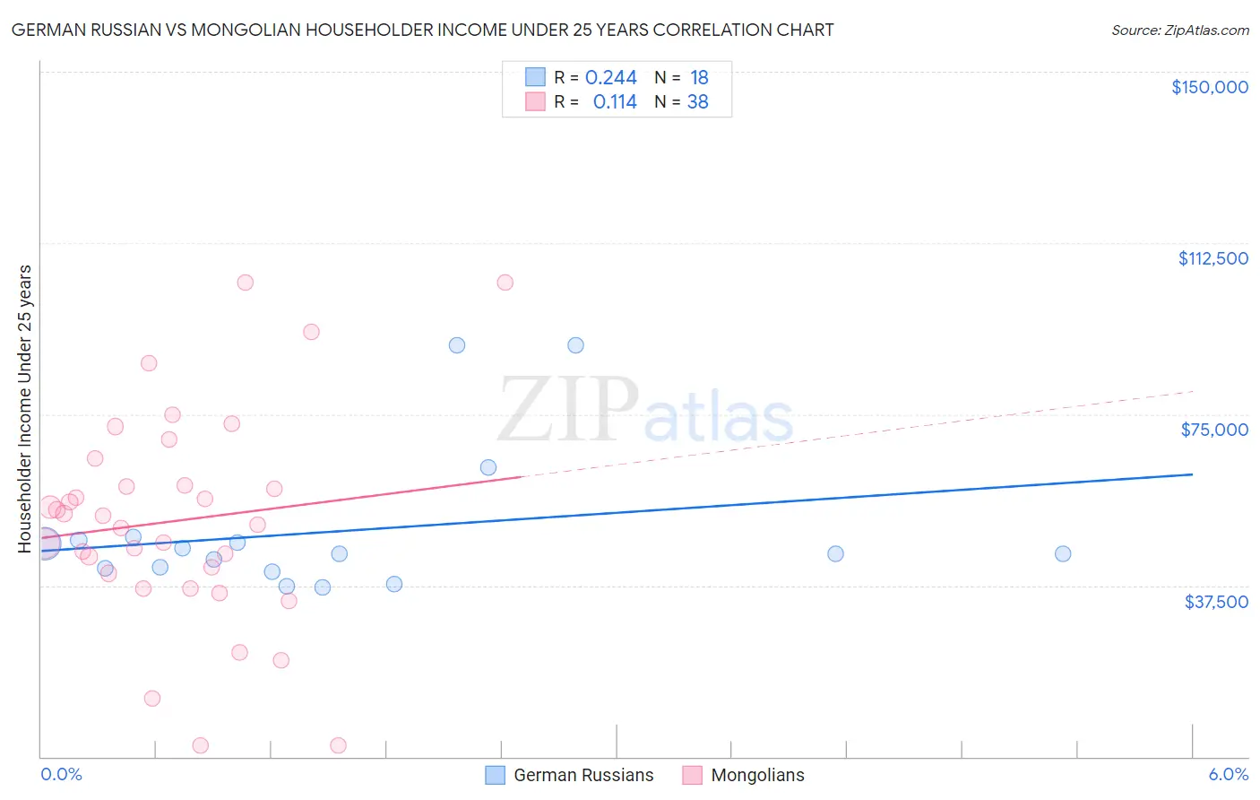 German Russian vs Mongolian Householder Income Under 25 years