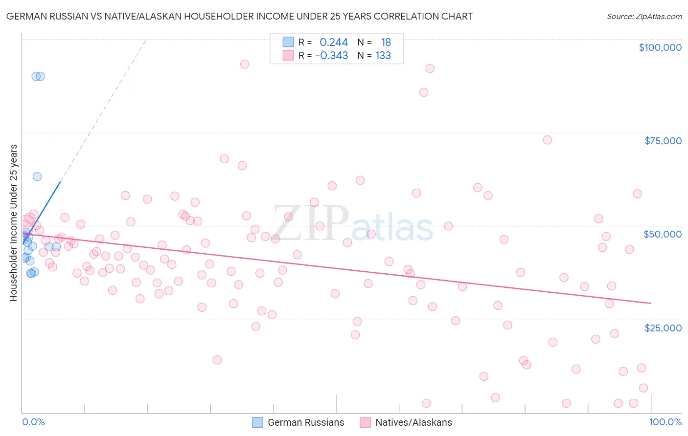 German Russian vs Native/Alaskan Householder Income Under 25 years