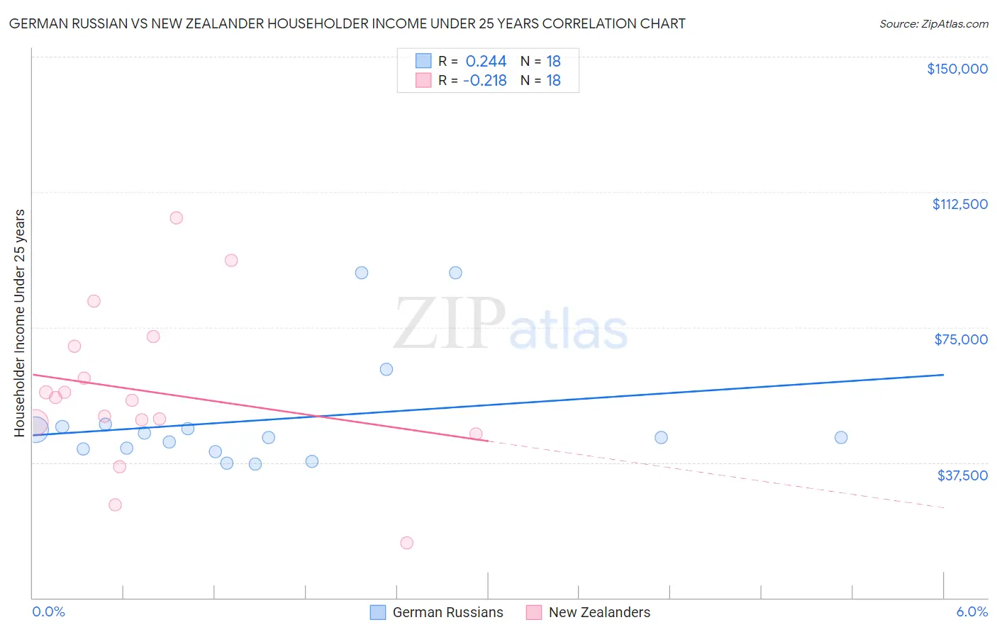 German Russian vs New Zealander Householder Income Under 25 years