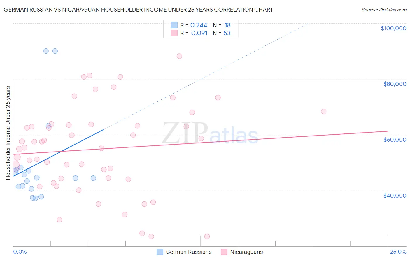 German Russian vs Nicaraguan Householder Income Under 25 years